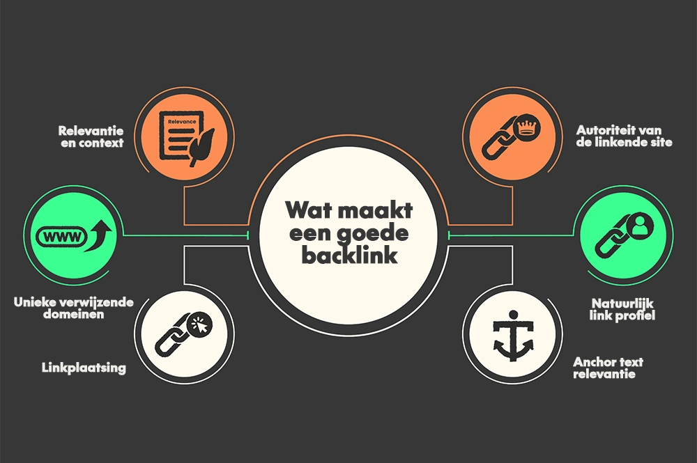 Wat maakt een goede backlink?